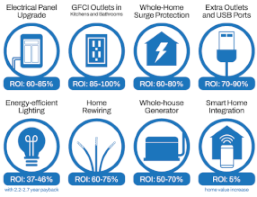 The ROI of Electrical Upgrades When Selling Your Home